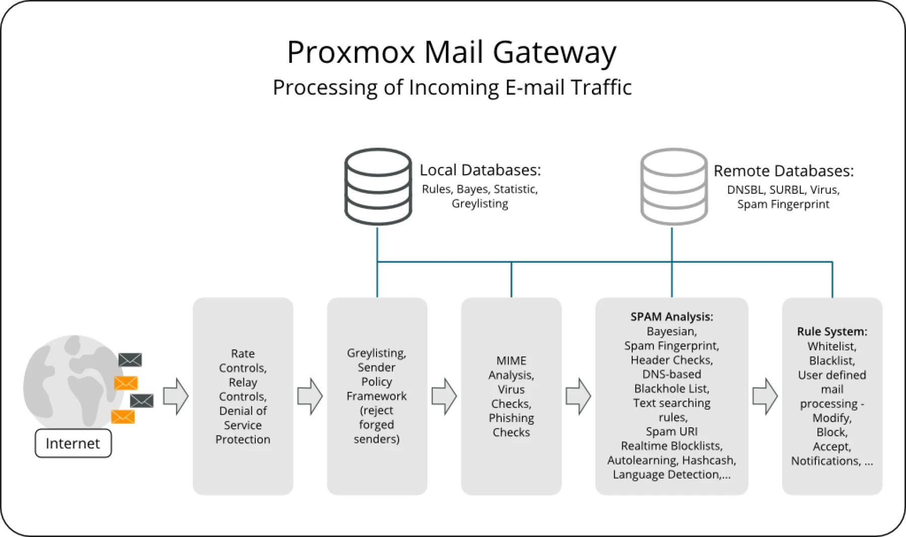 Image de Proxmox Mail Gateway Administration