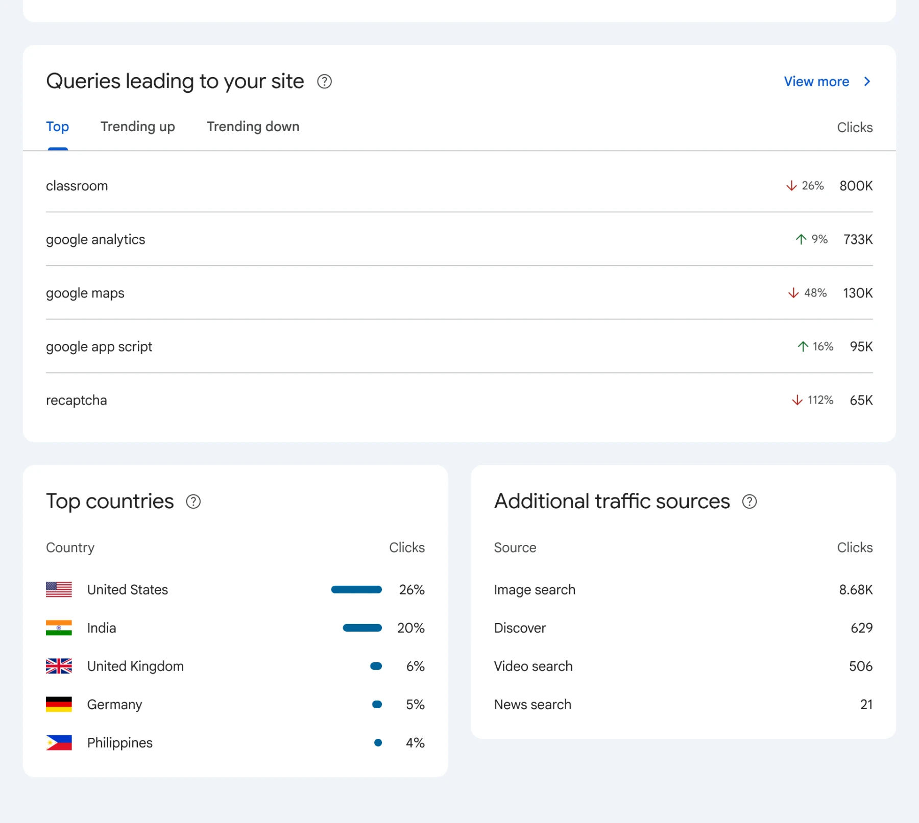 nouveau rapport Search Console Insights nouveau rapport Search Console Insights
