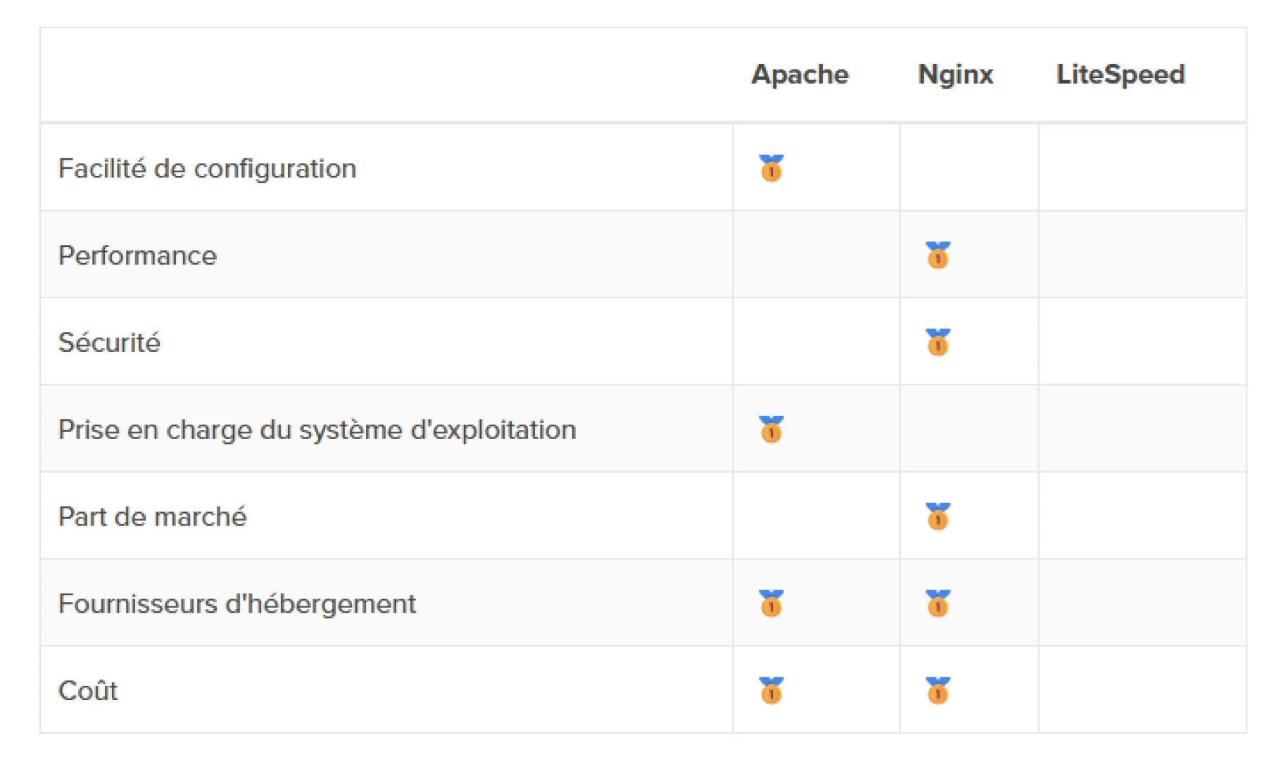 Image d'un comparatif wpbeginner
