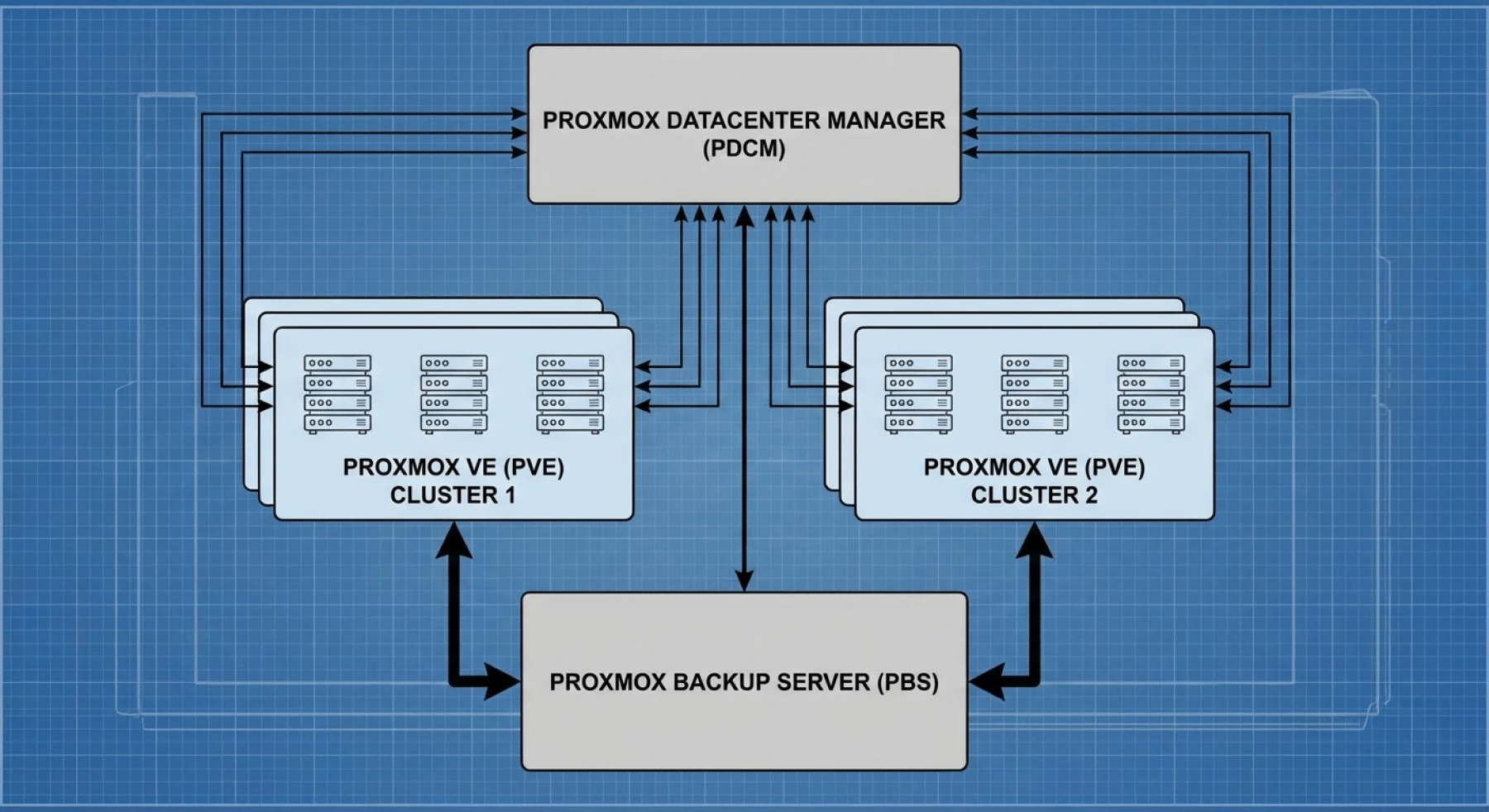 Écosystème Proxmox Écosystème Proxmox